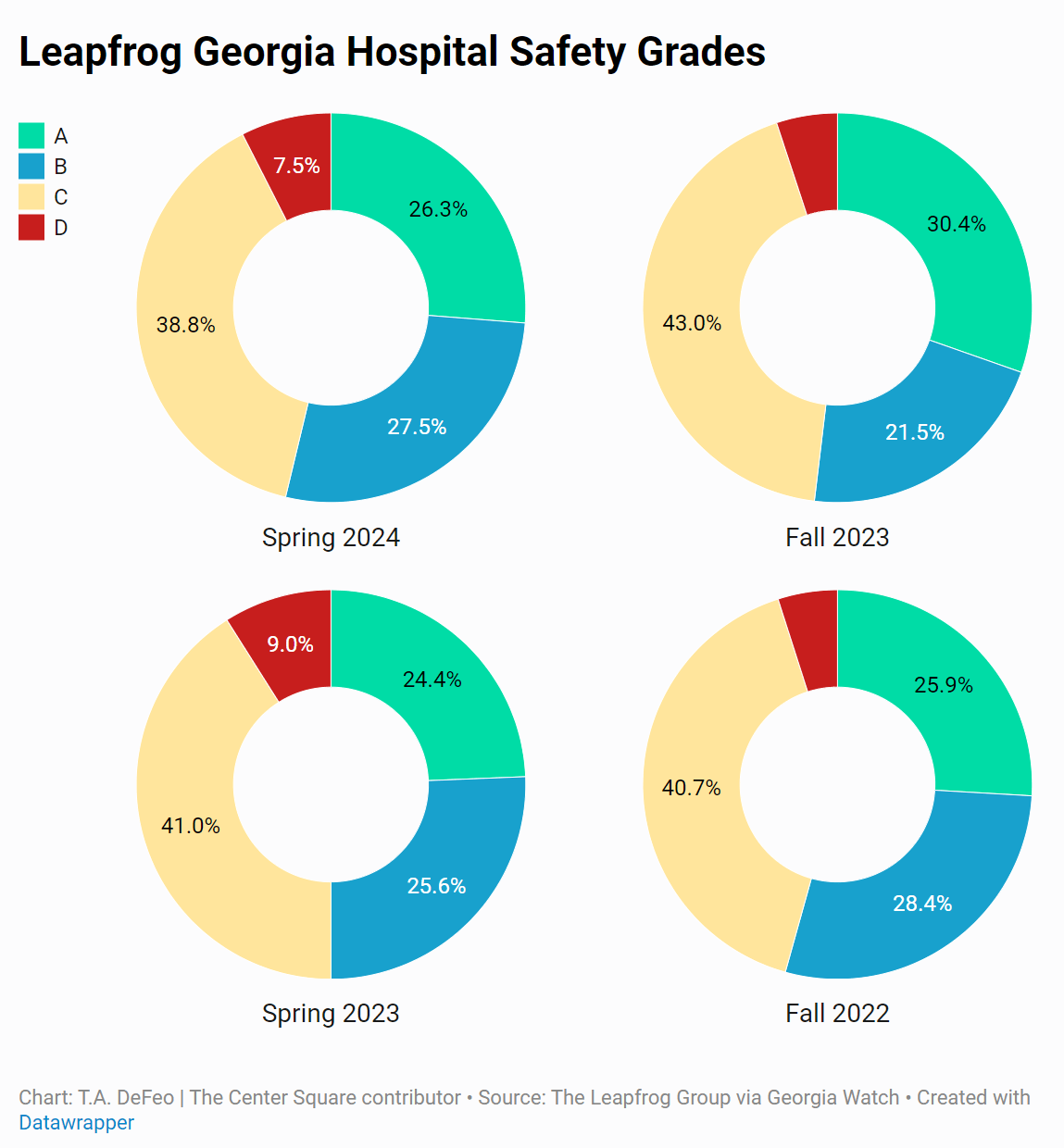Georgia hospital safety grades chart